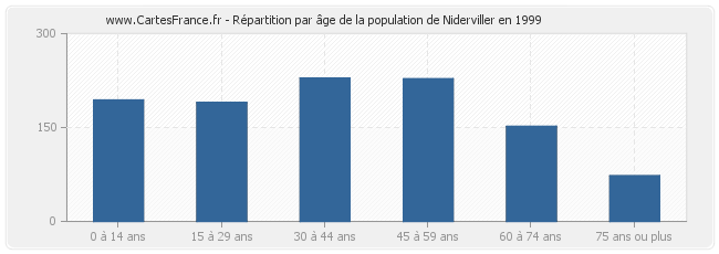 Répartition par âge de la population de Niderviller en 1999