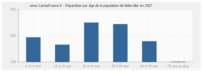 Répartition par âge de la population de Niderviller en 2007