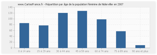 Répartition par âge de la population féminine de Niderviller en 2007