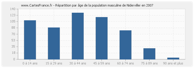 Répartition par âge de la population masculine de Niderviller en 2007