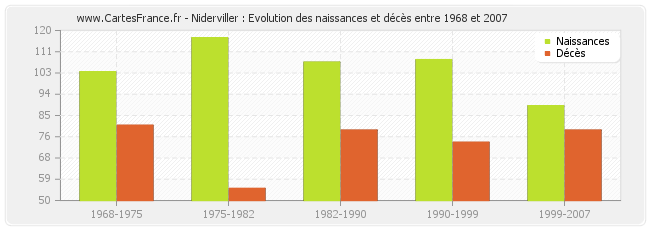 Niderviller : Evolution des naissances et décès entre 1968 et 2007