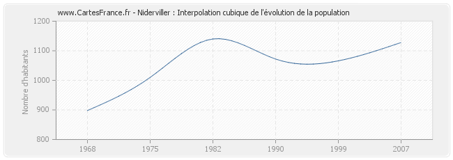 Niderviller : Interpolation cubique de l'évolution de la population