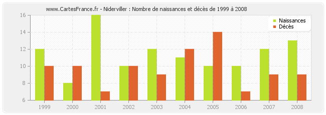 Niderviller : Nombre de naissances et décès de 1999 à 2008