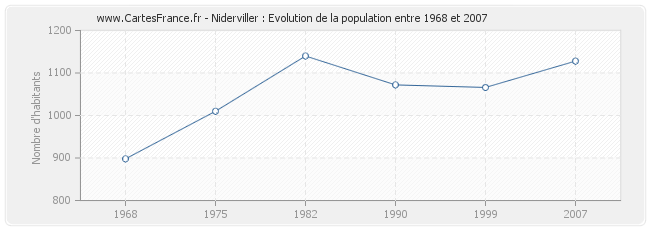 Population Niderviller