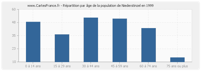 Répartition par âge de la population de Niederstinzel en 1999