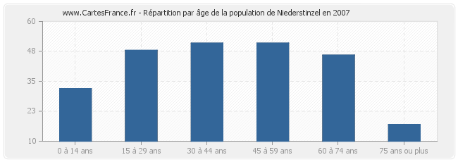 Répartition par âge de la population de Niederstinzel en 2007