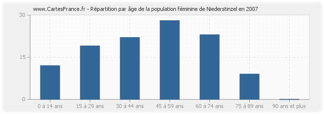 Répartition par âge de la population féminine de Niederstinzel en 2007