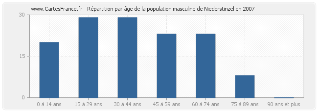 Répartition par âge de la population masculine de Niederstinzel en 2007