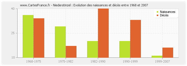 Niederstinzel : Evolution des naissances et décès entre 1968 et 2007