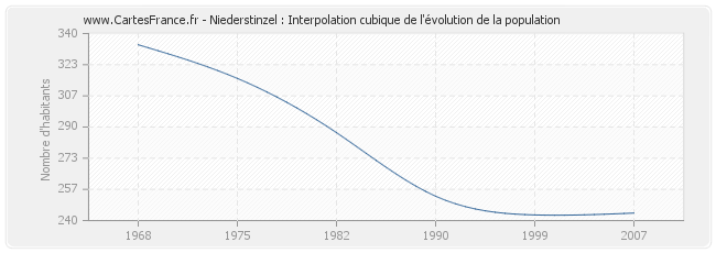 Niederstinzel : Interpolation cubique de l'évolution de la population
