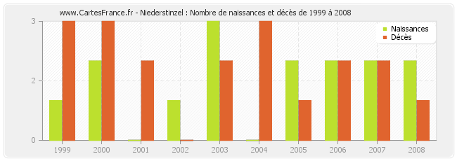 Niederstinzel : Nombre de naissances et décès de 1999 à 2008