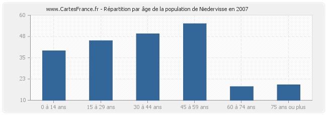 Répartition par âge de la population de Niedervisse en 2007