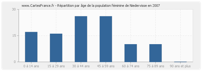 Répartition par âge de la population féminine de Niedervisse en 2007