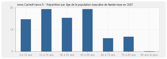 Répartition par âge de la population masculine de Niedervisse en 2007