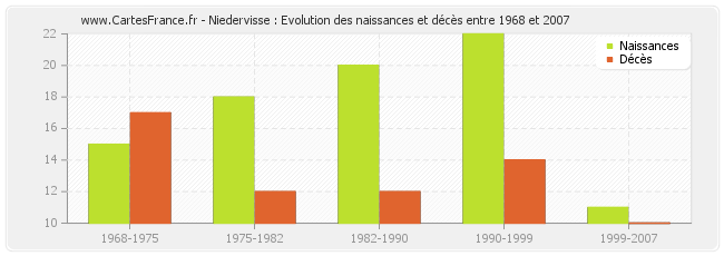 Niedervisse : Evolution des naissances et décès entre 1968 et 2007