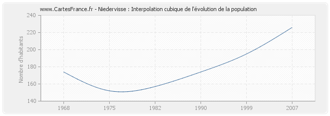 Niedervisse : Interpolation cubique de l'évolution de la population