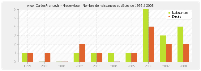 Niedervisse : Nombre de naissances et décès de 1999 à 2008