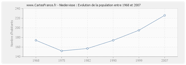 Population Niedervisse