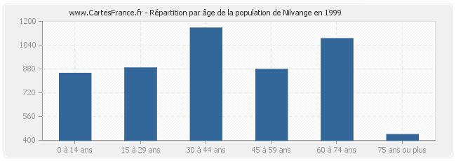 Répartition par âge de la population de Nilvange en 1999