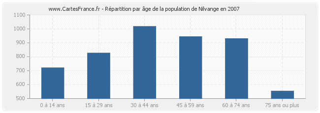 Répartition par âge de la population de Nilvange en 2007