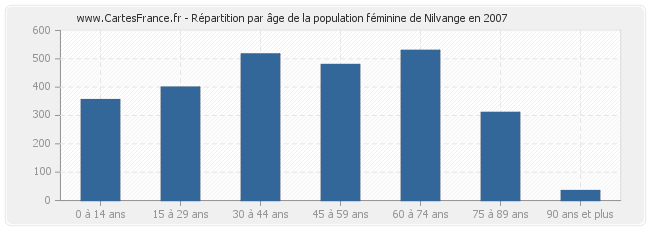 Répartition par âge de la population féminine de Nilvange en 2007