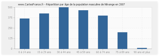 Répartition par âge de la population masculine de Nilvange en 2007