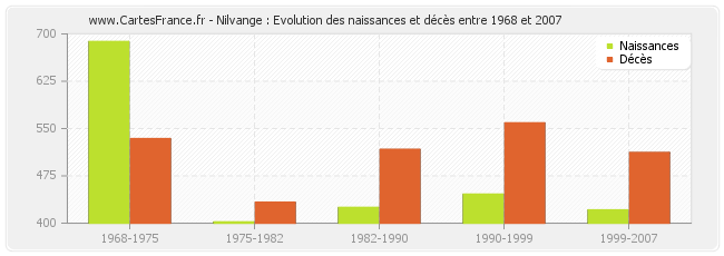 Nilvange : Evolution des naissances et décès entre 1968 et 2007