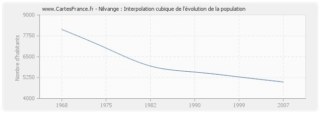 Nilvange : Interpolation cubique de l'évolution de la population
