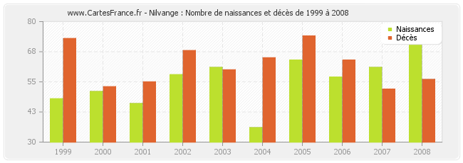 Nilvange : Nombre de naissances et décès de 1999 à 2008