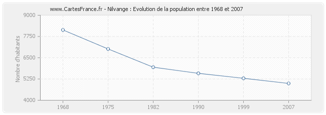 Population Nilvange