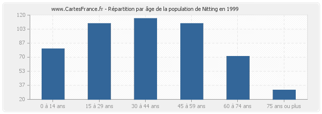 Répartition par âge de la population de Nitting en 1999