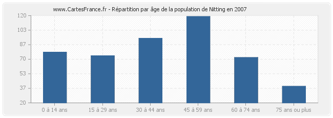 Répartition par âge de la population de Nitting en 2007