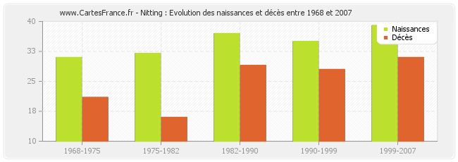 Nitting : Evolution des naissances et décès entre 1968 et 2007