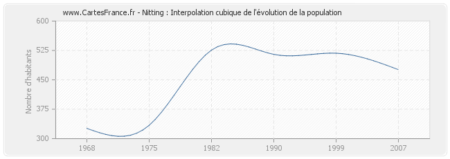 Nitting : Interpolation cubique de l'évolution de la population