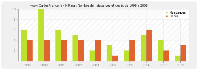 Nitting : Nombre de naissances et décès de 1999 à 2008