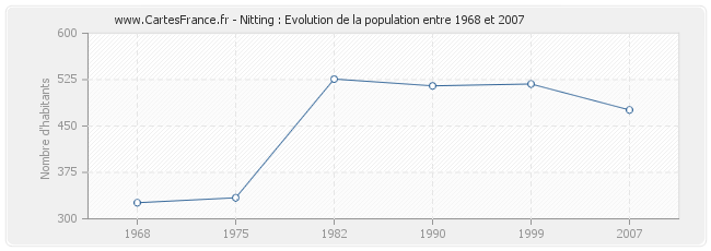 Population Nitting