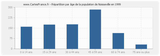 Répartition par âge de la population de Noisseville en 1999