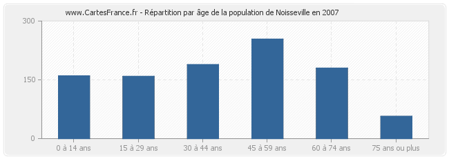 Répartition par âge de la population de Noisseville en 2007