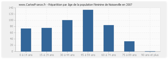 Répartition par âge de la population féminine de Noisseville en 2007