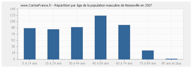 Répartition par âge de la population masculine de Noisseville en 2007