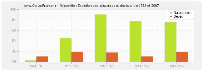 Noisseville : Evolution des naissances et décès entre 1968 et 2007