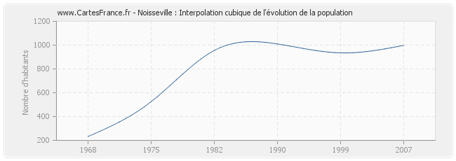 Noisseville : Interpolation cubique de l'évolution de la population