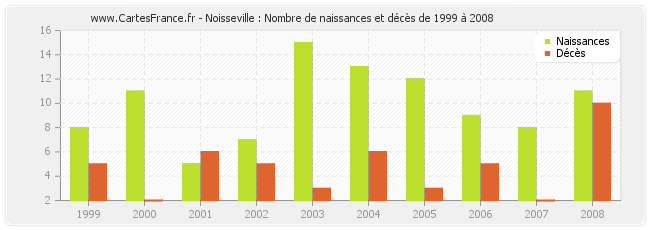 Noisseville : Nombre de naissances et décès de 1999 à 2008