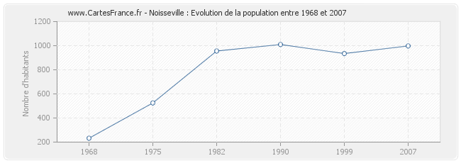 Population Noisseville