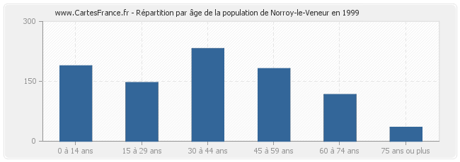 Répartition par âge de la population de Norroy-le-Veneur en 1999