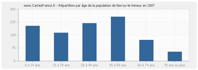 Répartition par âge de la population de Norroy-le-Veneur en 2007