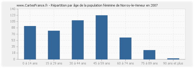 Répartition par âge de la population féminine de Norroy-le-Veneur en 2007