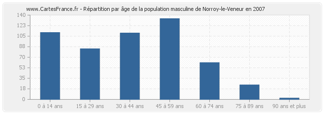 Répartition par âge de la population masculine de Norroy-le-Veneur en 2007