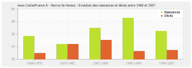 Norroy-le-Veneur : Evolution des naissances et décès entre 1968 et 2007
