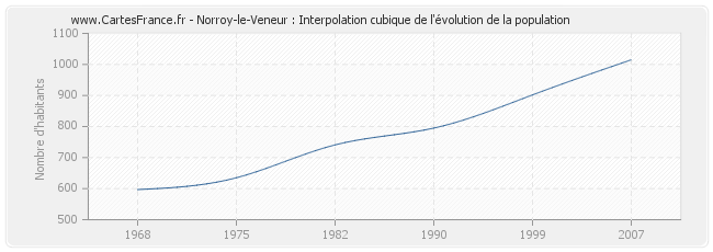 Norroy-le-Veneur : Interpolation cubique de l'évolution de la population